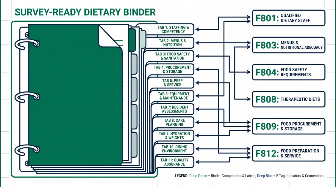 Diagram of a survey-ready dietary binder with tabs mapped to CMS F-tags F801 through F812 Diagram of a survey-ready dietary binder with tabs mapped to CMS F-tags F801 through F812