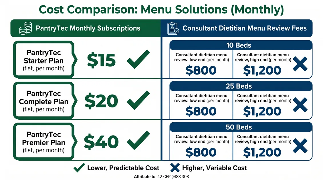 Comparison chart of flat-rate RD-signed cycle menu pricing versus per-resident consultant dietitian fees Comparison chart of flat-rate RD-signed cycle menu pricing versus per-resident consultant dietitian fees